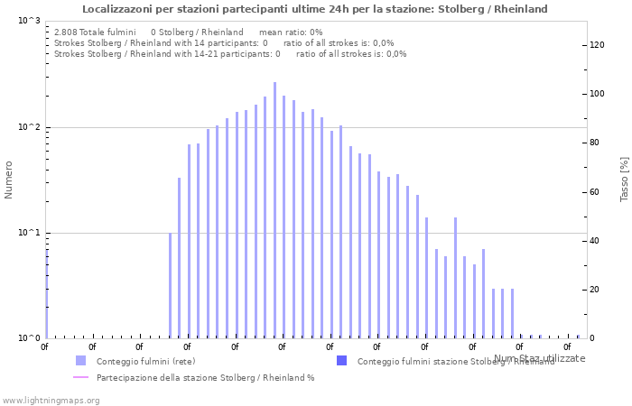 Grafico: Localizzazoni per stazioni partecipanti