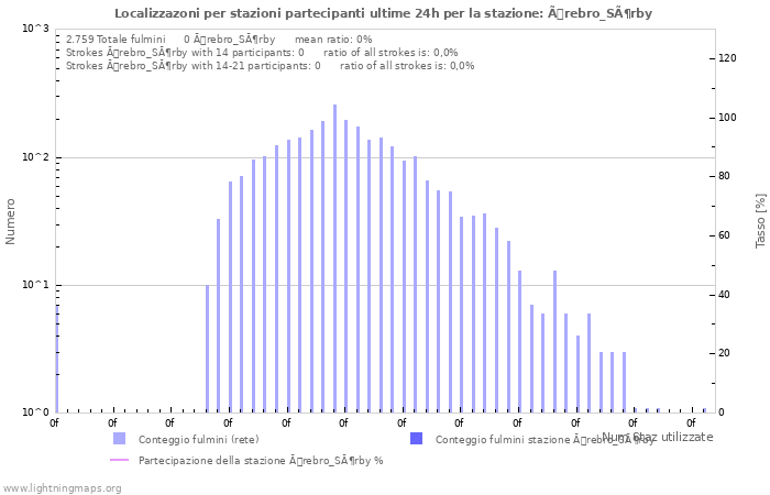 Grafico: Localizzazoni per stazioni partecipanti