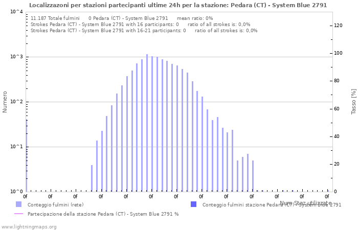 Grafico: Localizzazoni per stazioni partecipanti