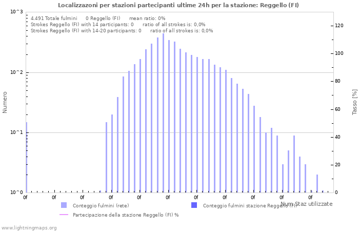 Grafico: Localizzazoni per stazioni partecipanti