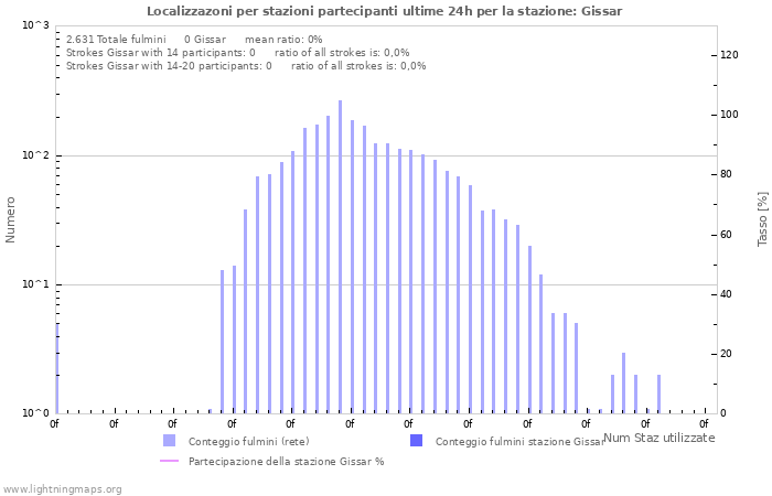 Grafico: Localizzazoni per stazioni partecipanti