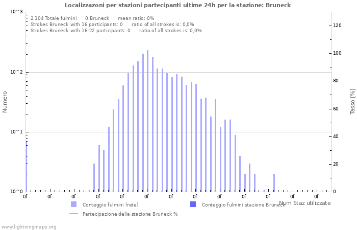 Grafico: Localizzazoni per stazioni partecipanti