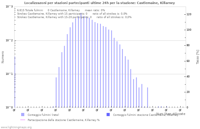 Grafico: Localizzazoni per stazioni partecipanti