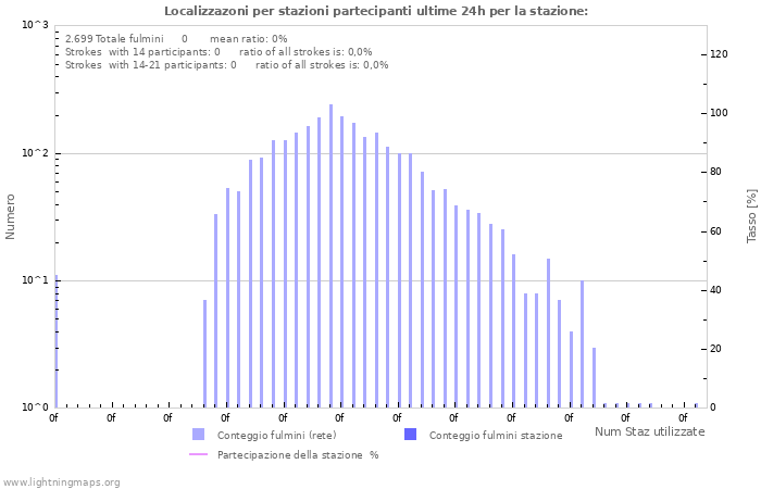 Grafico: Localizzazoni per stazioni partecipanti