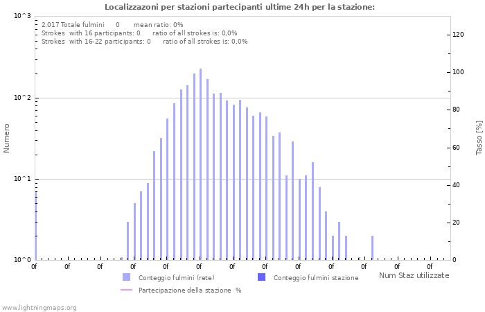 Grafico: Localizzazoni per stazioni partecipanti