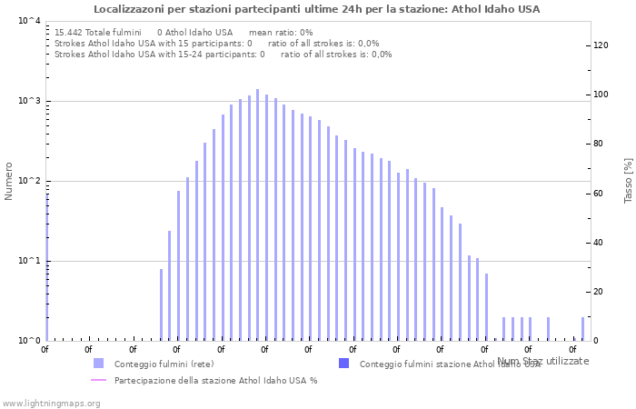 Grafico: Localizzazoni per stazioni partecipanti