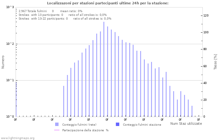 Grafico: Localizzazoni per stazioni partecipanti