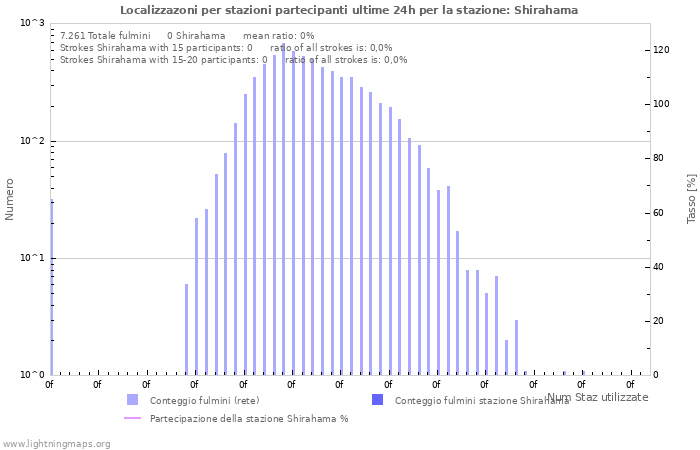 Grafico: Localizzazoni per stazioni partecipanti