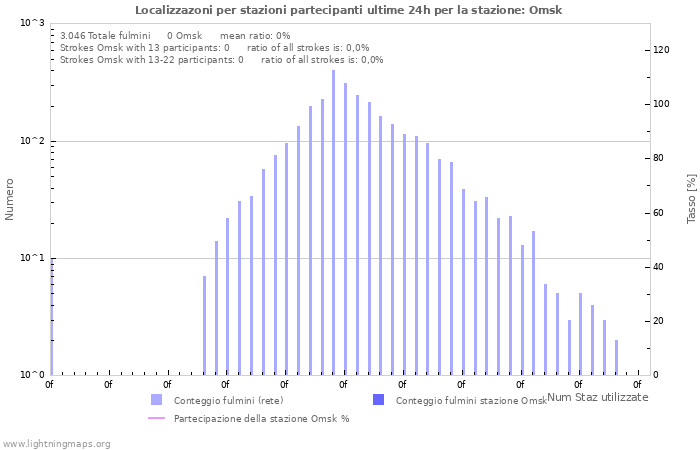 Grafico: Localizzazoni per stazioni partecipanti