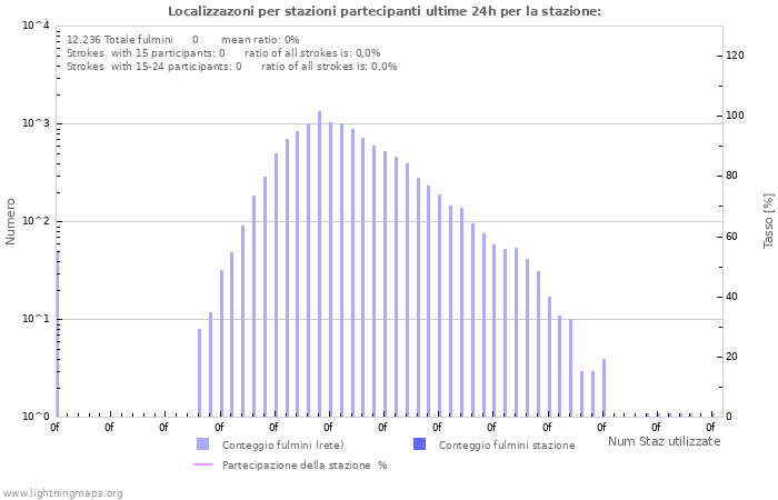 Grafico: Localizzazoni per stazioni partecipanti