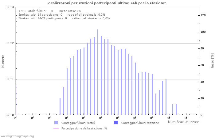 Grafico: Localizzazoni per stazioni partecipanti