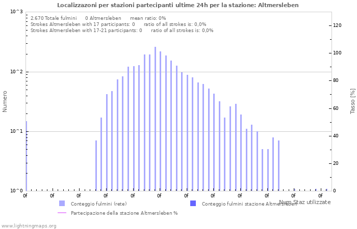 Grafico: Localizzazoni per stazioni partecipanti