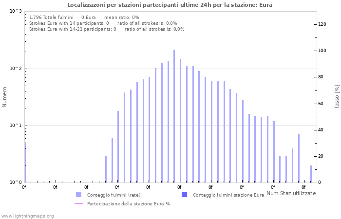 Grafico: Localizzazoni per stazioni partecipanti