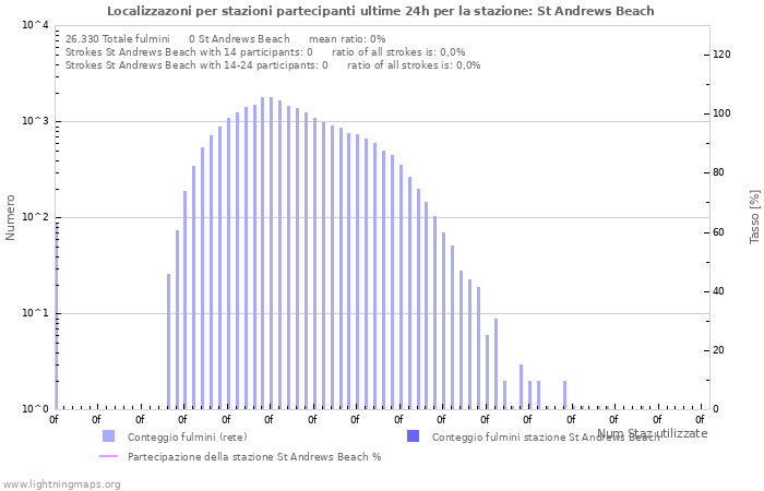 Grafico: Localizzazoni per stazioni partecipanti