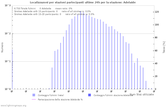 Grafico: Localizzazoni per stazioni partecipanti