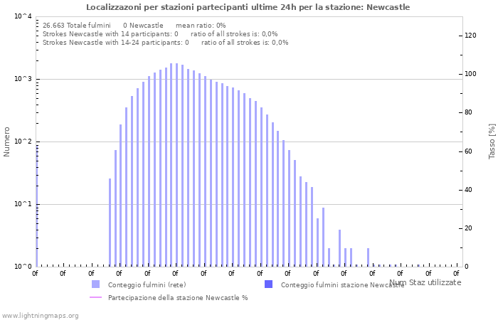 Grafico: Localizzazoni per stazioni partecipanti