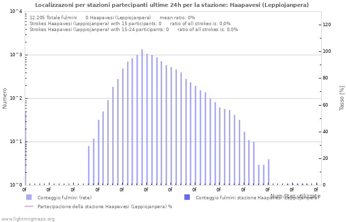 Grafico: Localizzazoni per stazioni partecipanti