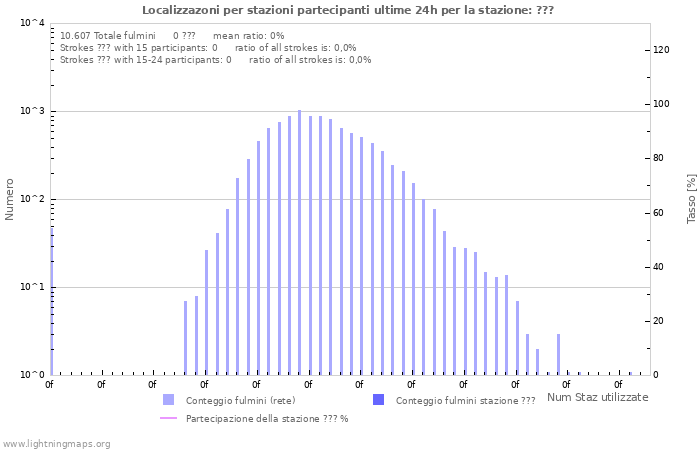 Grafico: Localizzazoni per stazioni partecipanti