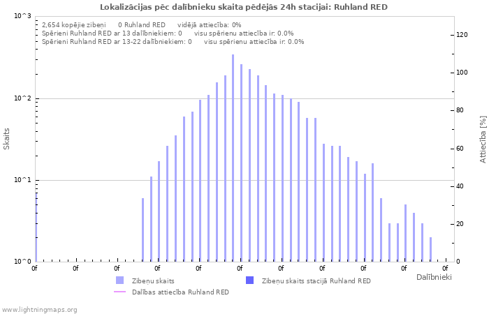 Grafiki: Lokalizācijas pēc dalībnieku skaita