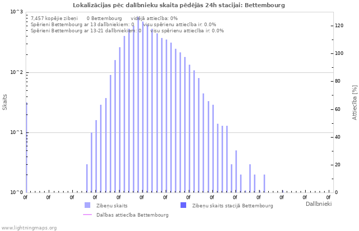 Grafiki: Lokalizācijas pēc dalībnieku skaita