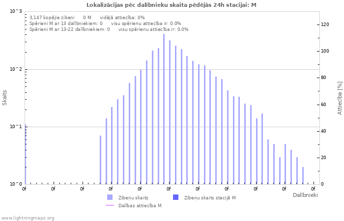 Grafiki: Lokalizācijas pēc dalībnieku skaita