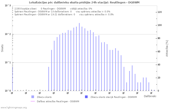 Grafiki: Lokalizācijas pēc dalībnieku skaita