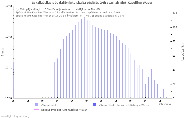 Grafiki: Lokalizācijas pēc dalībnieku skaita