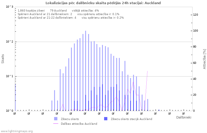 Grafiki: Lokalizācijas pēc dalībnieku skaita