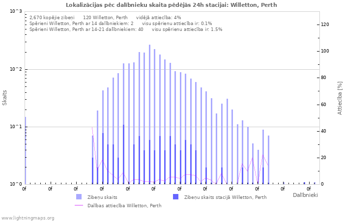 Grafiki: Lokalizācijas pēc dalībnieku skaita