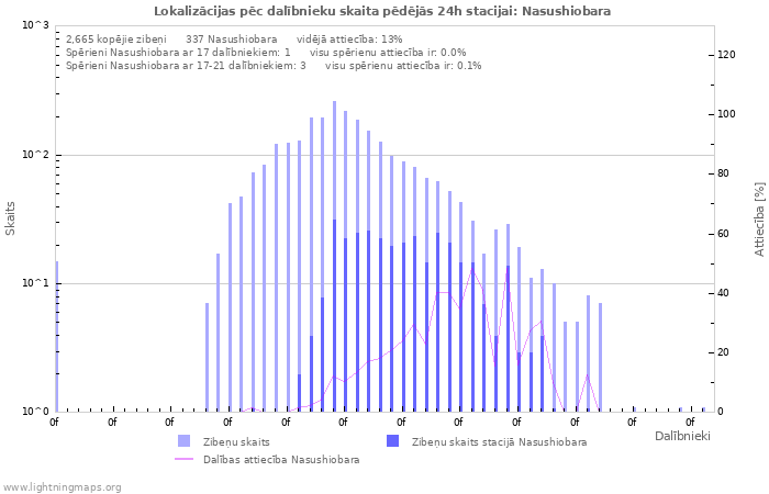 Grafiki: Lokalizācijas pēc dalībnieku skaita