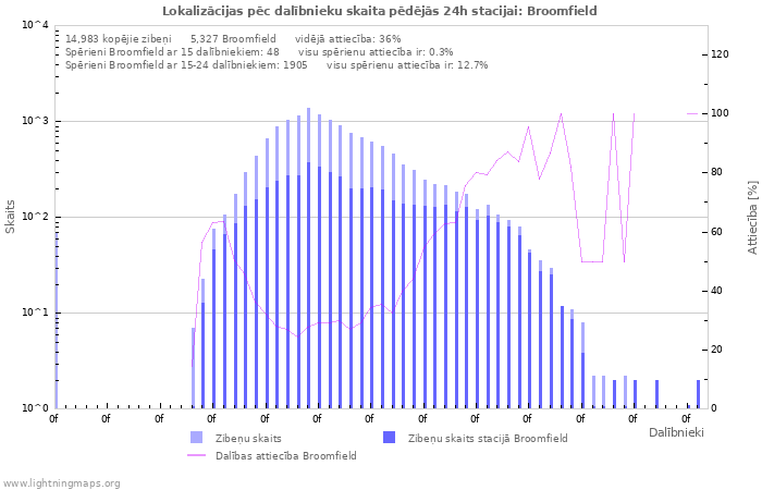 Grafiki: Lokalizācijas pēc dalībnieku skaita