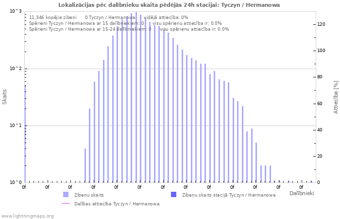 Grafiki: Lokalizācijas pēc dalībnieku skaita