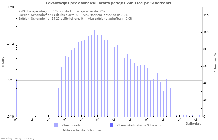 Grafiki: Lokalizācijas pēc dalībnieku skaita