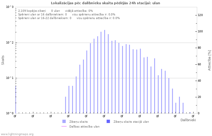 Grafiki: Lokalizācijas pēc dalībnieku skaita