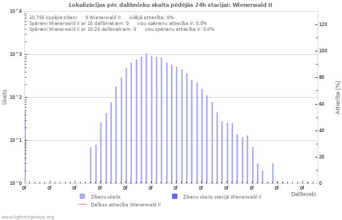 Grafiki: Lokalizācijas pēc dalībnieku skaita