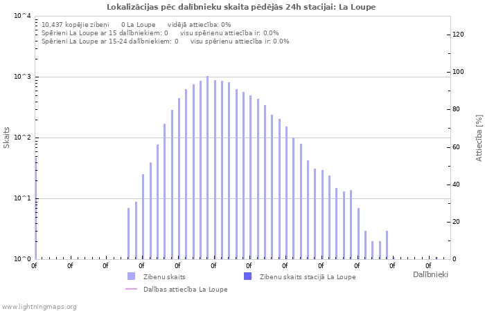 Grafiki: Lokalizācijas pēc dalībnieku skaita