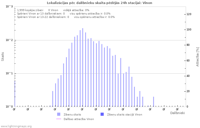 Grafiki: Lokalizācijas pēc dalībnieku skaita