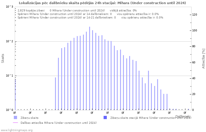 Grafiki: Lokalizācijas pēc dalībnieku skaita