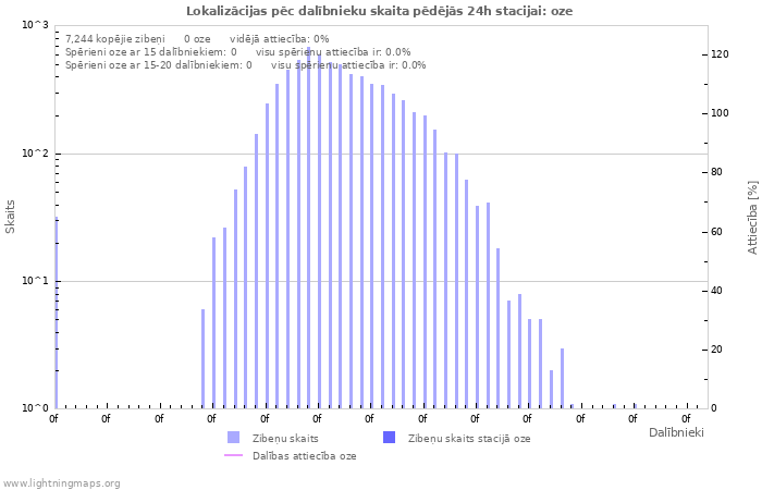 Grafiki: Lokalizācijas pēc dalībnieku skaita