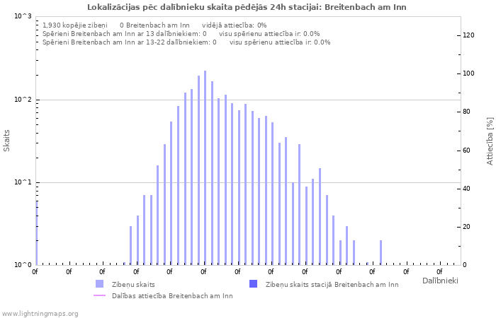 Grafiki: Lokalizācijas pēc dalībnieku skaita