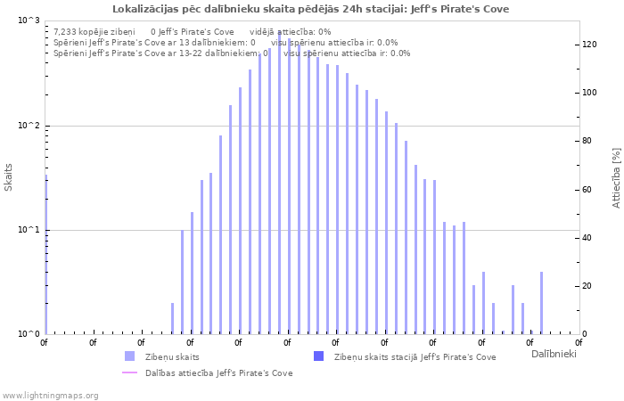 Grafiki: Lokalizācijas pēc dalībnieku skaita