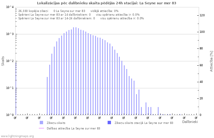 Grafiki: Lokalizācijas pēc dalībnieku skaita