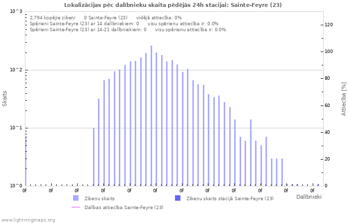 Grafiki: Lokalizācijas pēc dalībnieku skaita