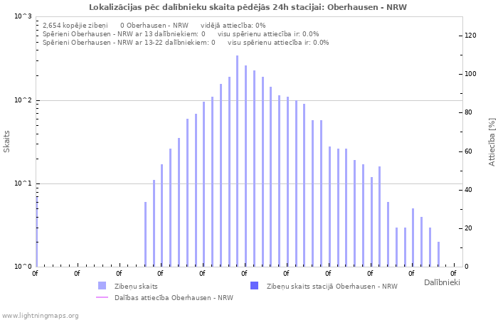 Grafiki: Lokalizācijas pēc dalībnieku skaita