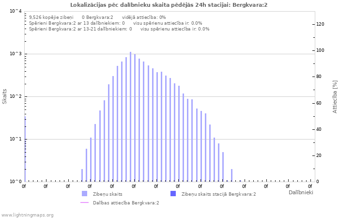 Grafiki: Lokalizācijas pēc dalībnieku skaita