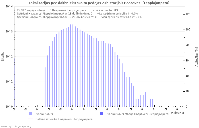 Grafiki: Lokalizācijas pēc dalībnieku skaita