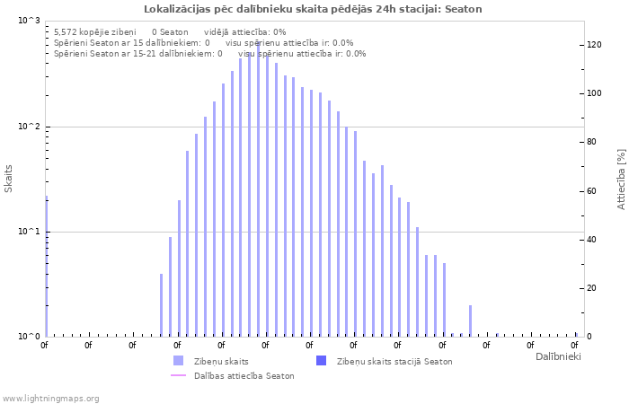 Grafiki: Lokalizācijas pēc dalībnieku skaita