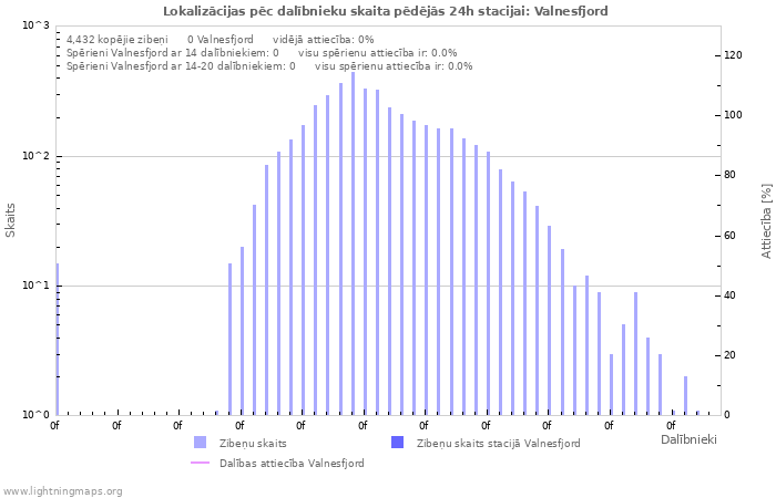 Grafiki: Lokalizācijas pēc dalībnieku skaita