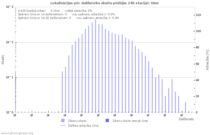 Grafiki: Lokalizācijas pēc dalībnieku skaita