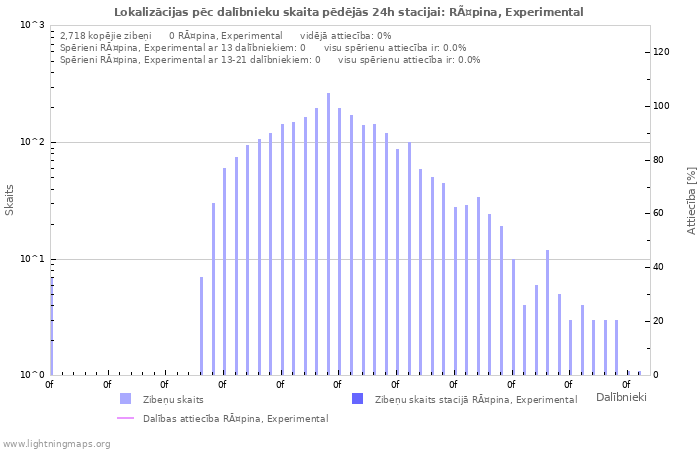 Grafiki: Lokalizācijas pēc dalībnieku skaita